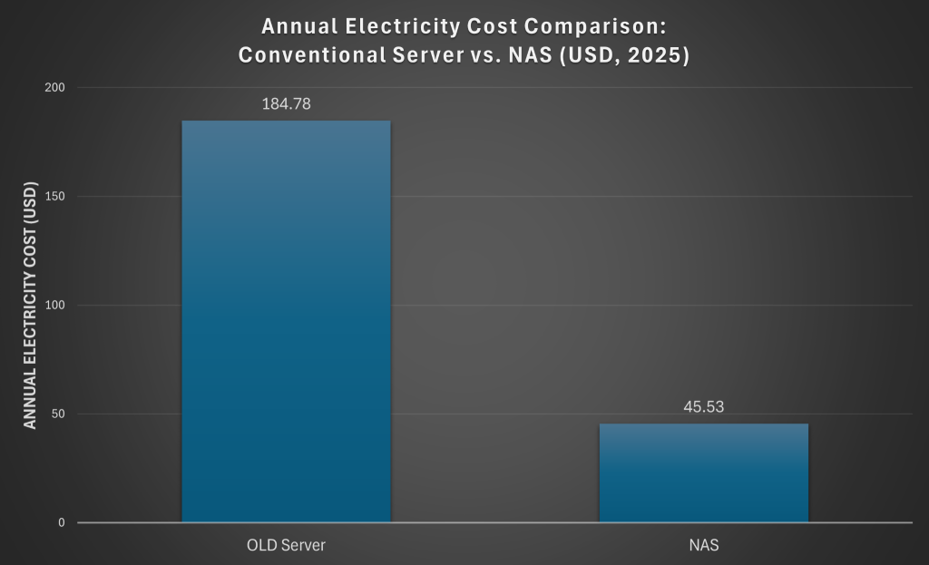 High Hidden Costs QNAP