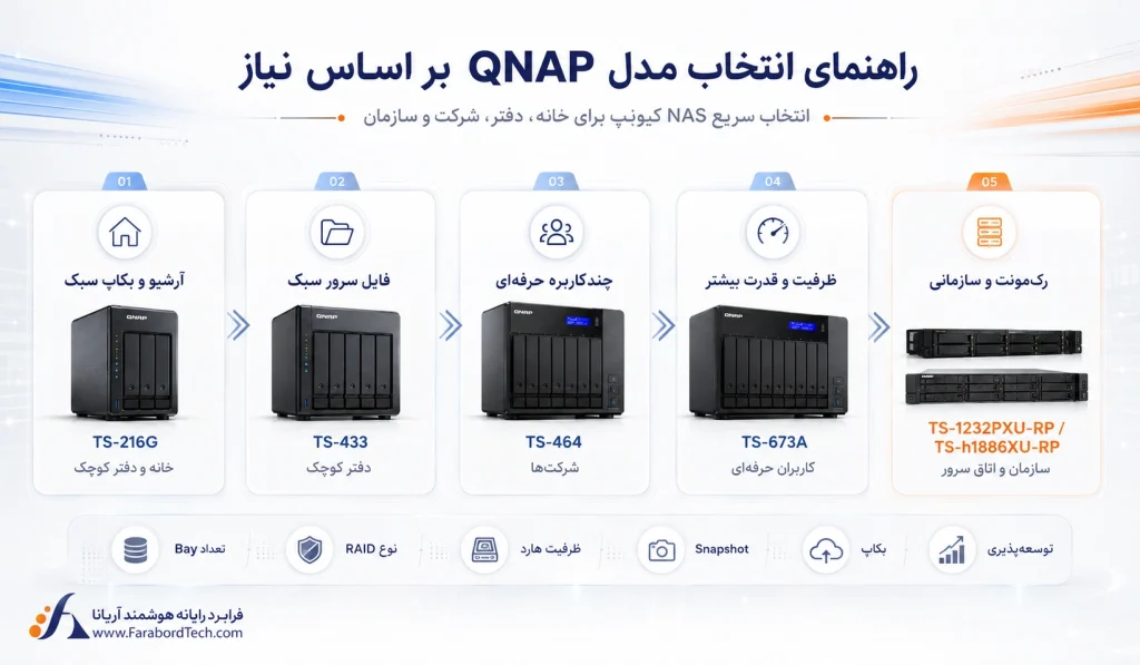 راهنمای انتخاب مدل QNAP بر اساس نیاز برای خانه دفتر شرکت و سازمان